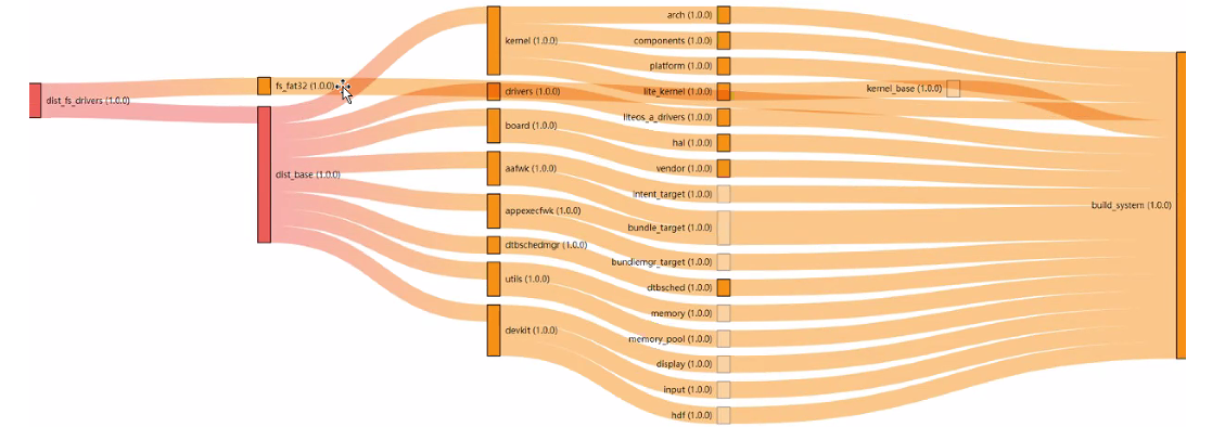 en/device-dev/bundles/figures/bundle-dependencies.png