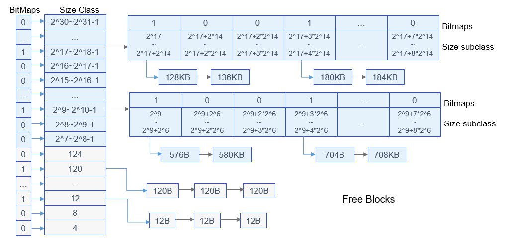 zh-cn/device-dev/kernel/figure/动态内存核心算法.png