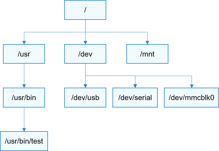 zh-cn/device-dev/kernel/figure/文件系统树形结构.png