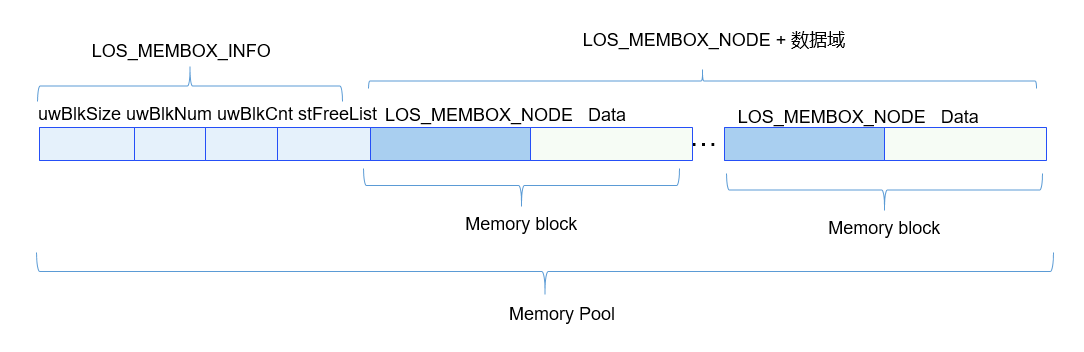 zh-cn/device-dev/kernel/figure/静态内存示意图.png