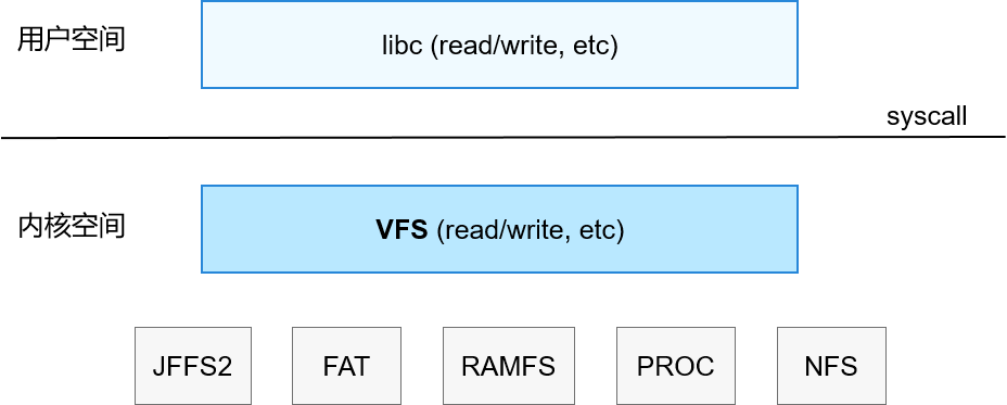 zh-cn/device-dev/kernel/figure/VFS和各个文件系统的关系.png