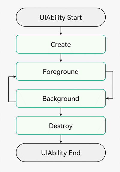 zh-cn/application-dev/application-models/figures/Ability-Life-Cycle.png