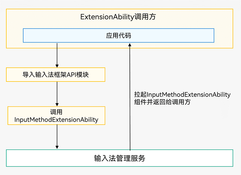 zh-cn/application-dev/application-models/figures/ExtensionAbility-start.png