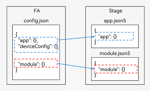 zh-cn/application-dev/application-models/figures/comparison-of-configuration-file.png