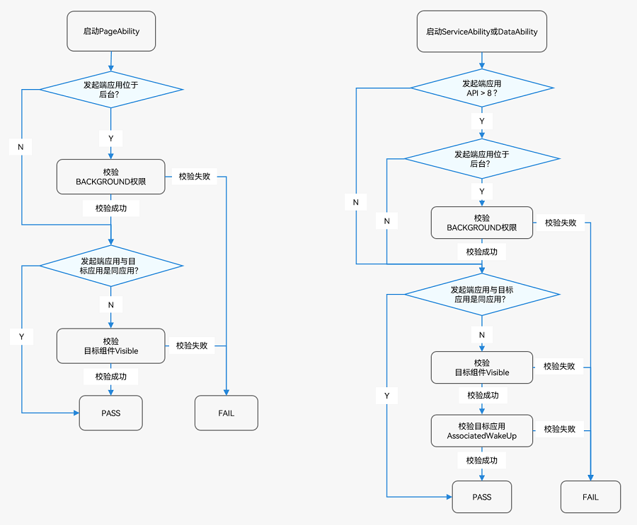 zh-cn/application-dev/application-models/figures/component-startup-inner-fa.png