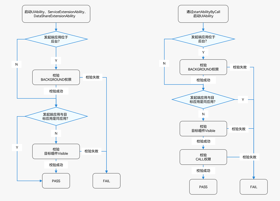 zh-cn/application-dev/application-models/figures/component-startup-inner-stage.png