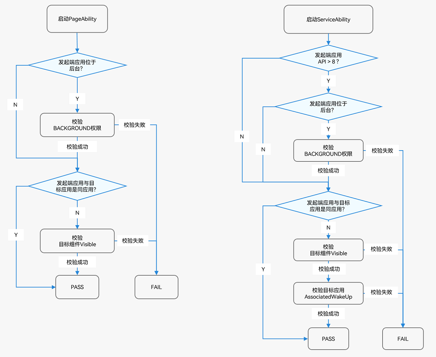 zh-cn/application-dev/application-models/figures/component-startup-inter-fa.png