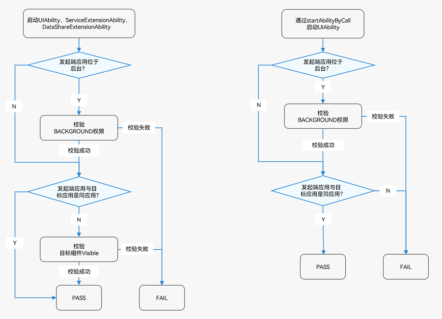 zh-cn/application-dev/application-models/figures/component-startup-inter-stage.png