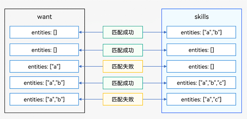 zh-cn/application-dev/application-models/figures/want-entities.png