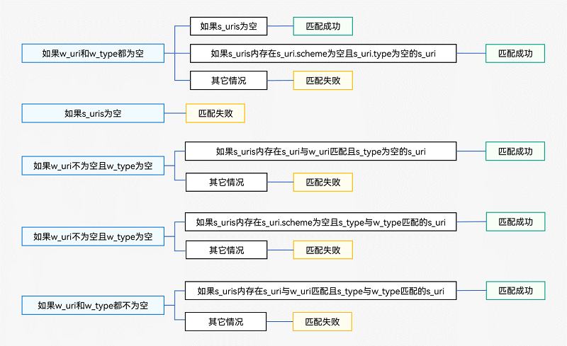 zh-cn/application-dev/application-models/figures/want-uri-type2.png