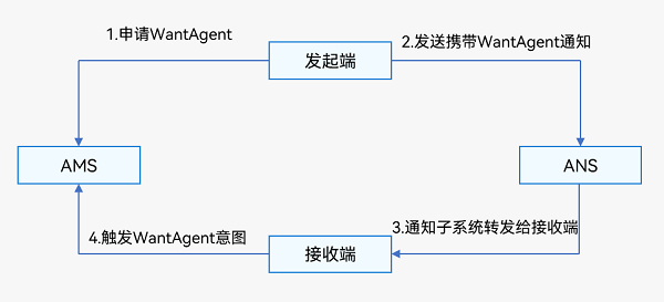 zh-cn/application-dev/notification/figures/notification-with-wantagent.png