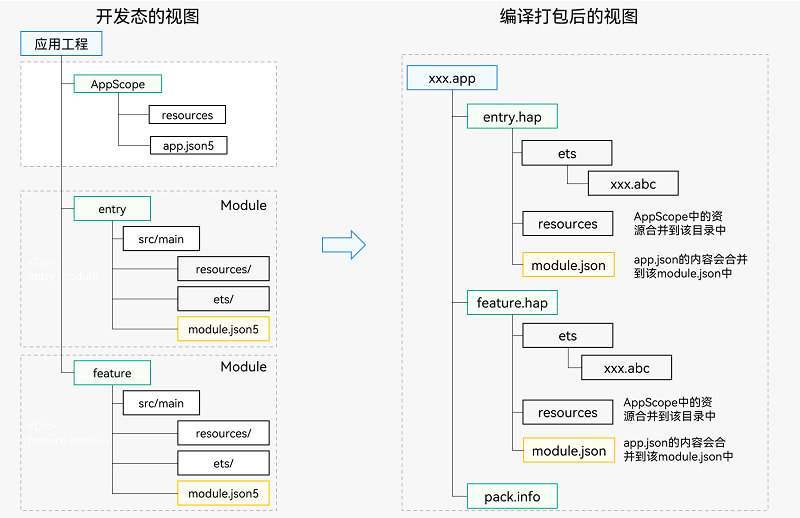 zh-cn/application-dev/quick-start/figures/hap-multi-view.png