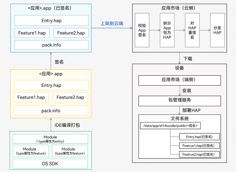 zh-cn/application-dev/quick-start/figures/hap-release.png