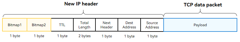 en/device-dev/kernel/figures/newip-TCP-packet.png