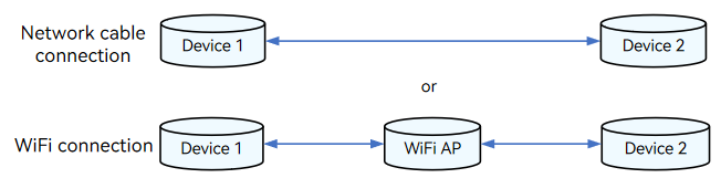 en/device-dev/kernel/figures/newip-connections.png