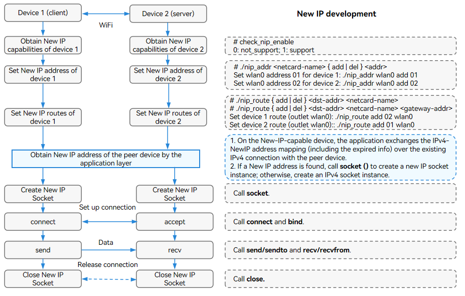 en/device-dev/kernel/figures/newip-development.png