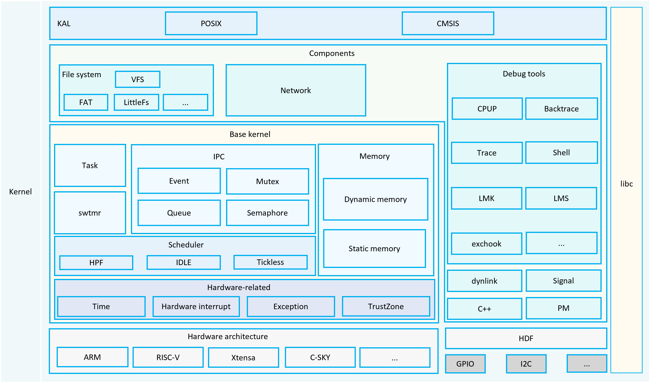 en/device-dev/kernel/figures/Liteos-m-architecture.png