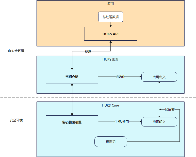 zh-cn/application-dev/security/figures/huks_architect.png