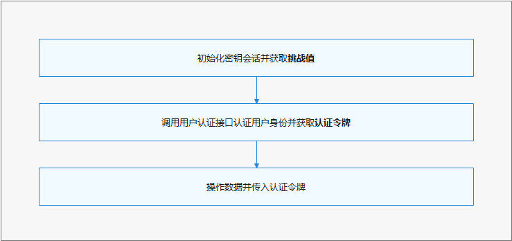 zh-cn/application-dev/security/figures/huks_key_user_auth_work_flow.png