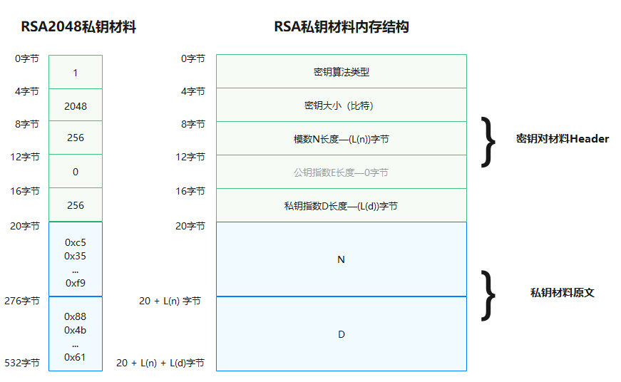 zh-cn/application-dev/security/figures/huks_keymaterial_rsa_priv_struct.png