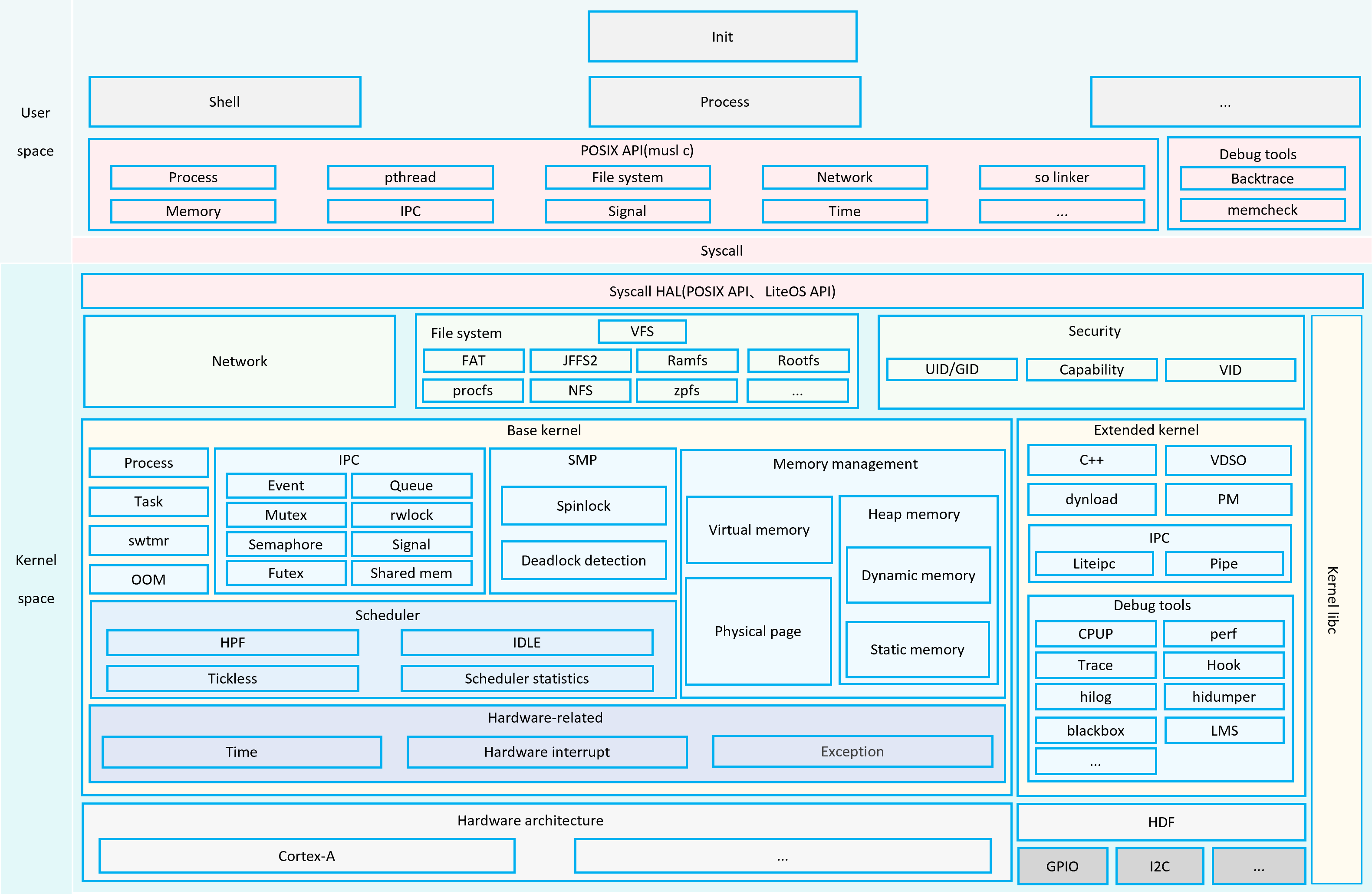 en/device-dev/kernel/figures/Liteos-a-architecture.png