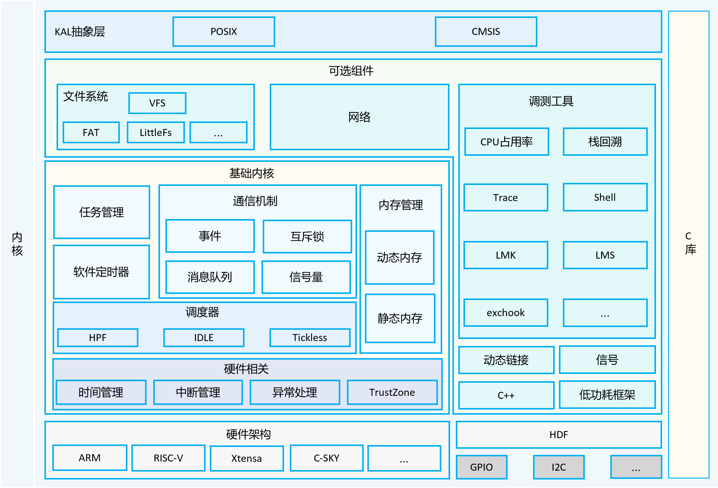 zh-cn/device-dev/kernel/figures/zh-cn_image_0000001199351155.png