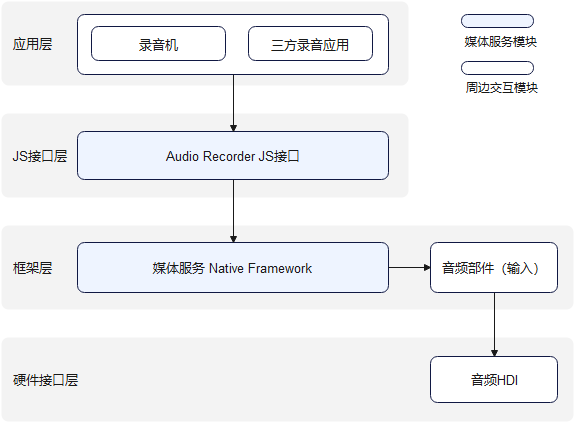 zh-cn/application-dev/media/figures/zh-ch_image_audio_recorder_zero.png