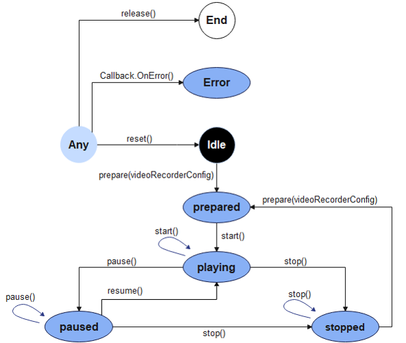 zh-cn/application-dev/media/figures/zh-ch_image_video_recorder_state_machine.png