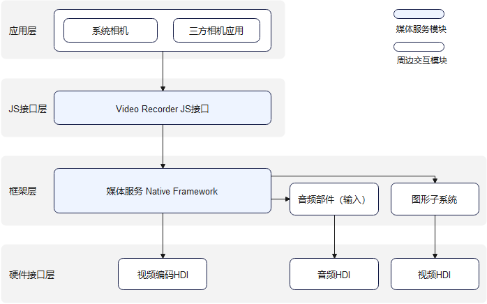 zh-cn/application-dev/media/figures/zh-ch_image_video_recorder_zero.png