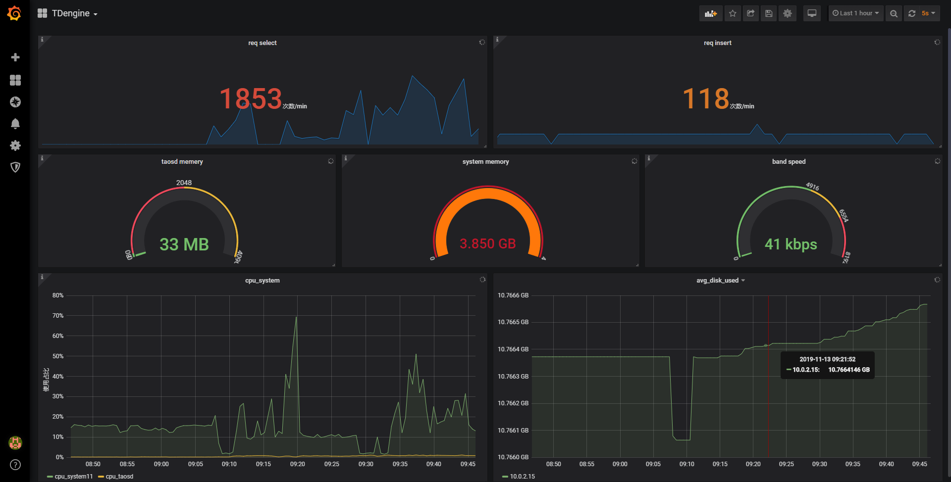 src/connector/grafana/tdengine/dashboard/tdengine_dashboard.png