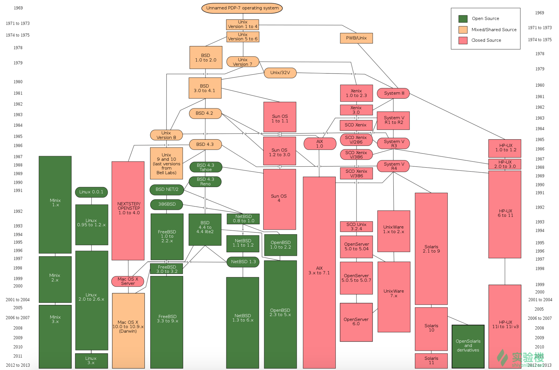 Day21-25/res/history-of-unix.png