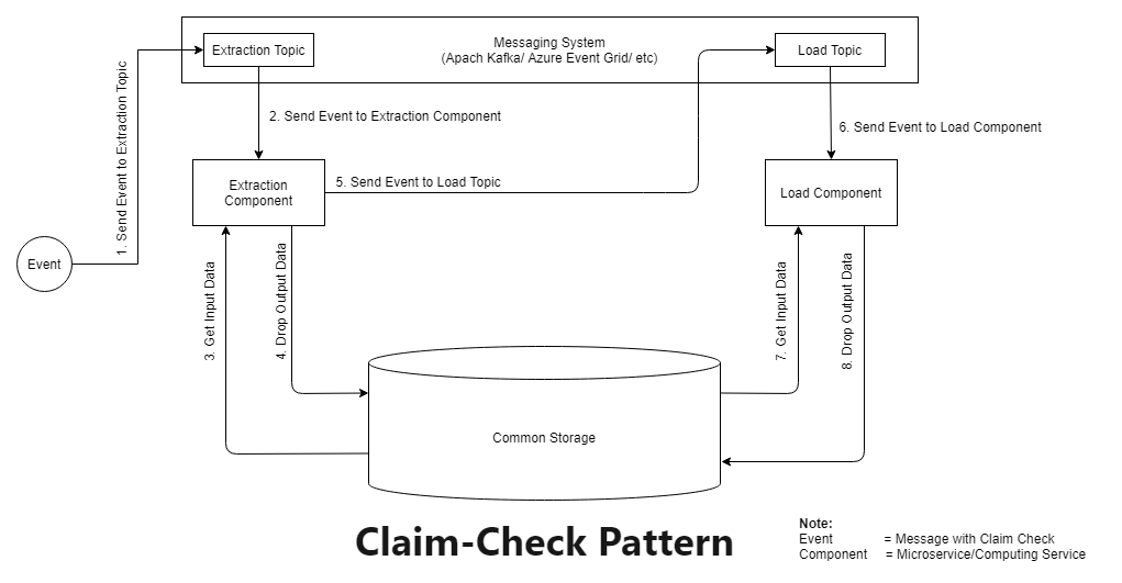 cloud-claim-check-pattern/etc/Claim-Check-Pattern.png