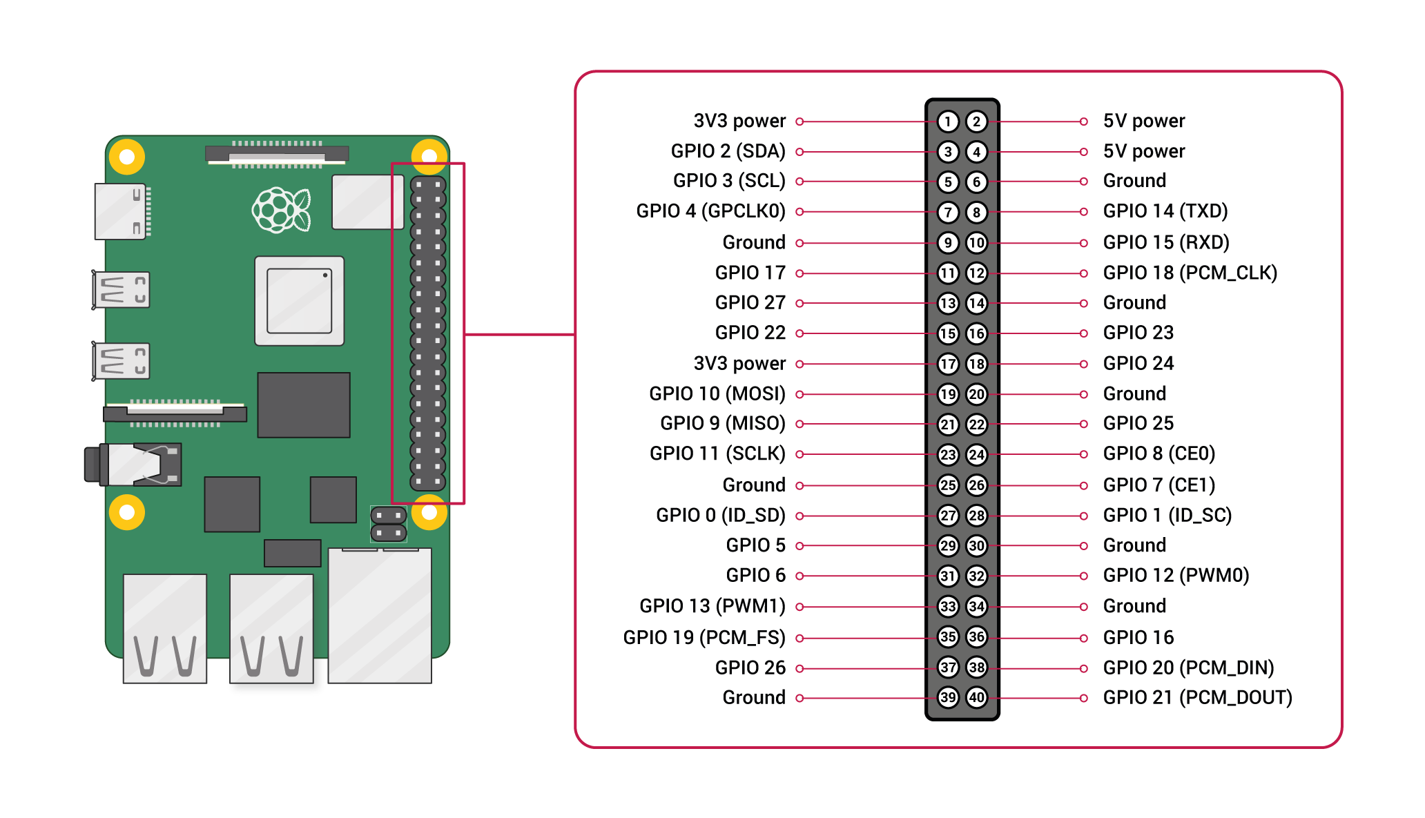 bsp/raspberry-pi/raspi3-32/figures/GPIO-Pinout-Diagram-2.png