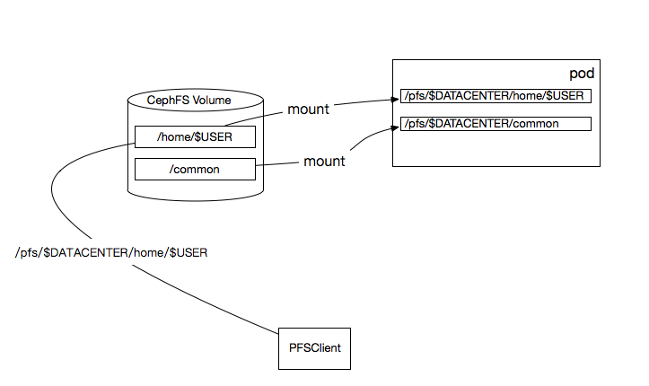 doc/design/cluster_train/src/file_storage.png