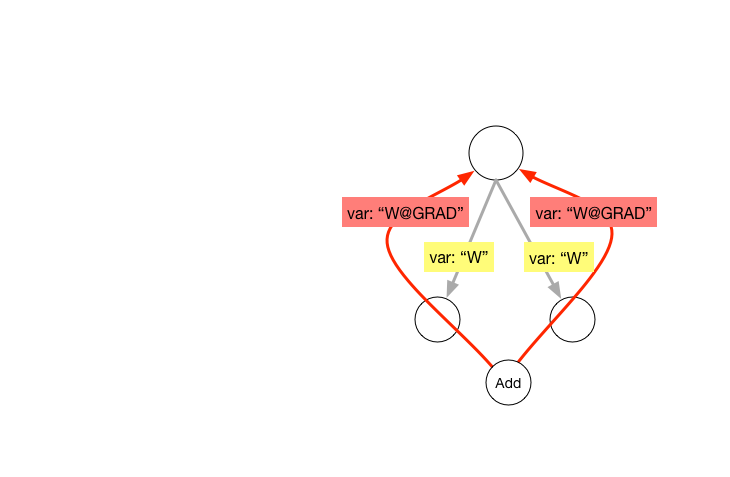 paddle/framework/images/duplicate_op2.png