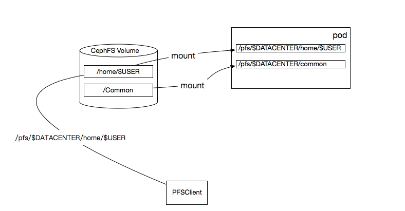 doc/design/cluster_train/src/file_storage.png