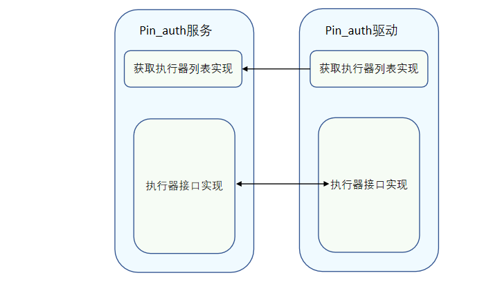 zh-cn/device-dev/driver/figures/pin_auth服务与驱动交互.png