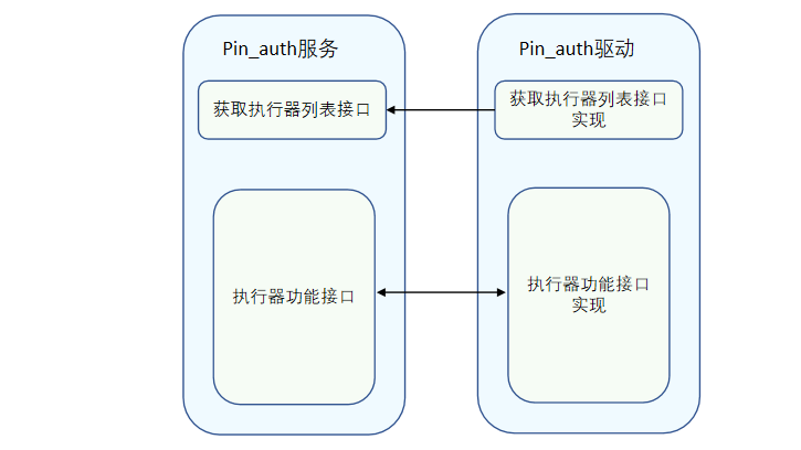 zh-cn/device-dev/driver/figures/pin_auth服务与驱动交互.png