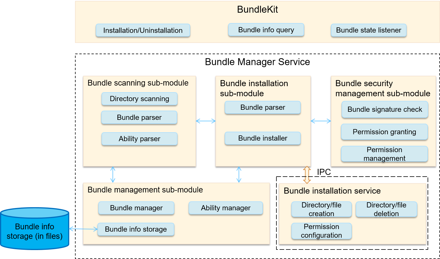 en/device-dev/subsystems/figures/architecture-of-the-bundle-management-framework.png