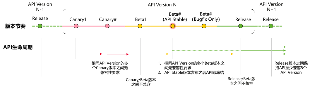 zh-cn/design/figures/API-Lifecycle.png