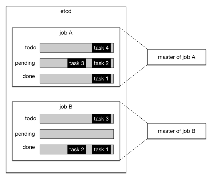 doc/design/dist/src/paddle-task-queues.png