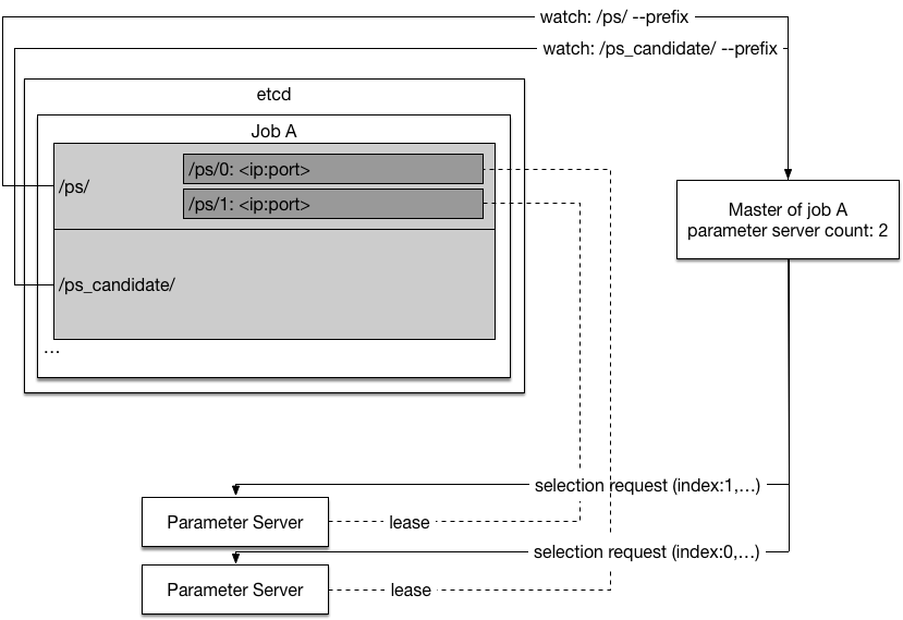 doc/design/dist/src/paddle-ps-new-sel.png