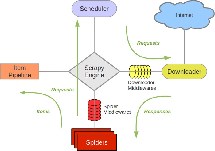 Day66-75/res/scrapy-architecture.jpg