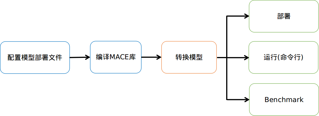 docs/mace-work-flow-zh.png