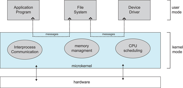 docs/pics/2_14_microkernelArchitecture.jpg