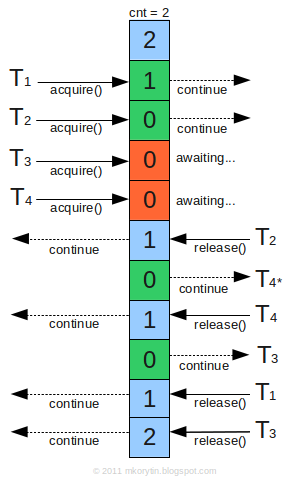 pics/Semaphore.png