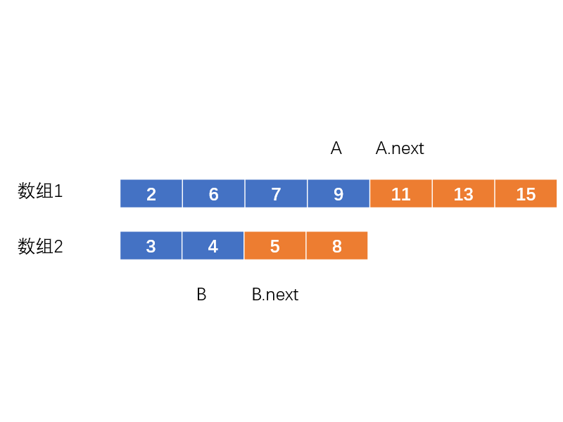 0004-median-of-two-sorted-arrays/Animation/case1.png