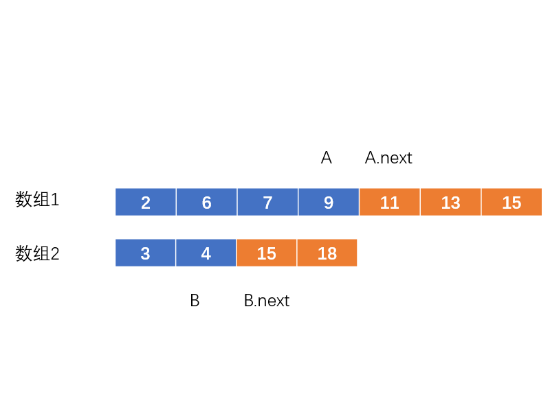 0004-median-of-two-sorted-arrays/Animation/case3.png