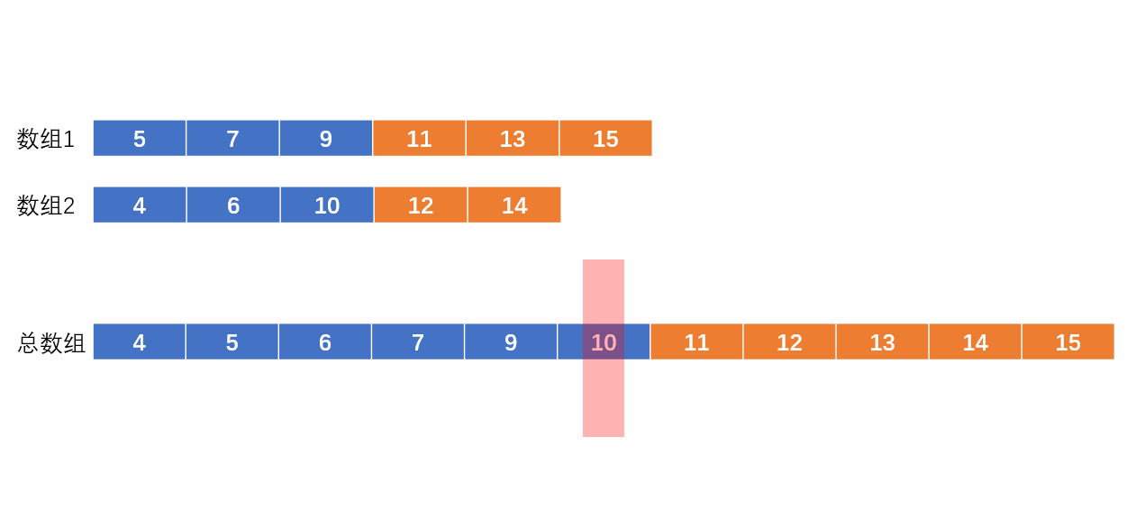 0004-median-of-two-sorted-arrays/Animation/image1.PNG