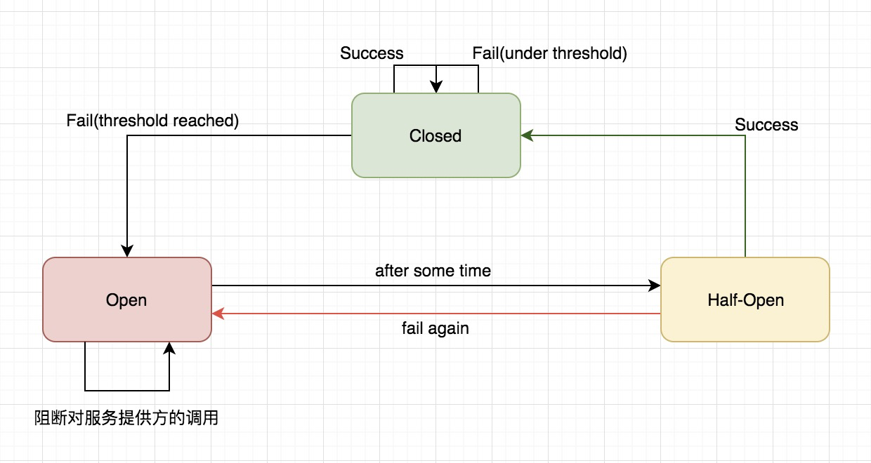 docs/high-availability/images/Hystrix断路器状态机.png